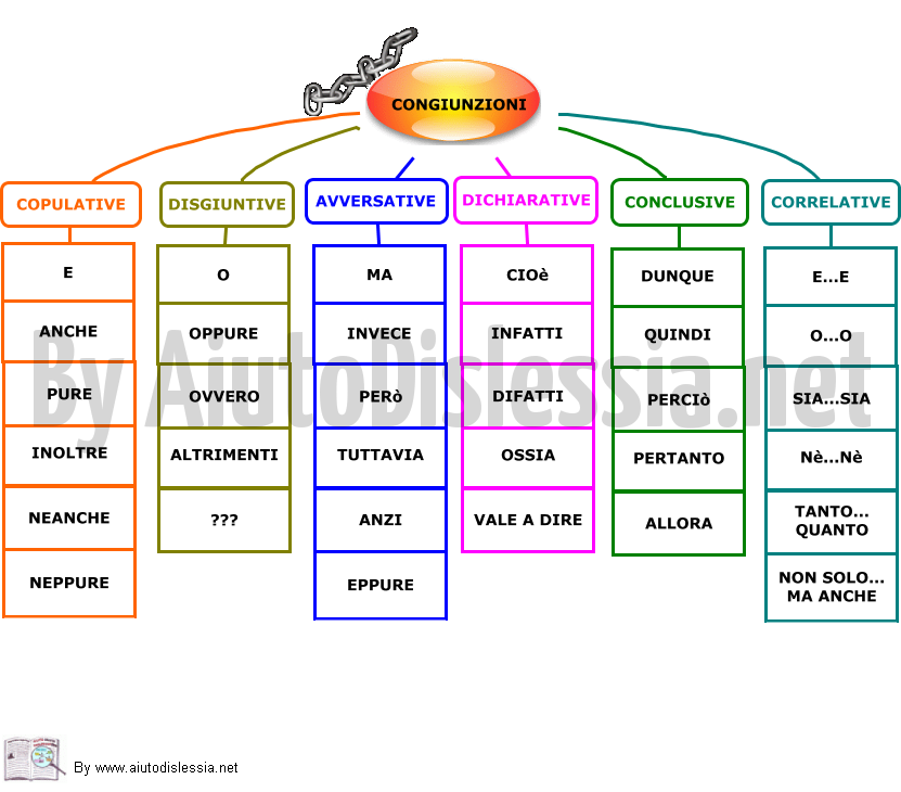 Risultati immagini per congiunzioni