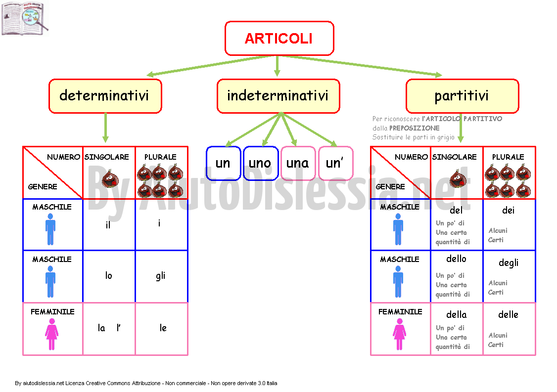 Articoli Preposizioni Congiunzioni Aiutodislessia Net