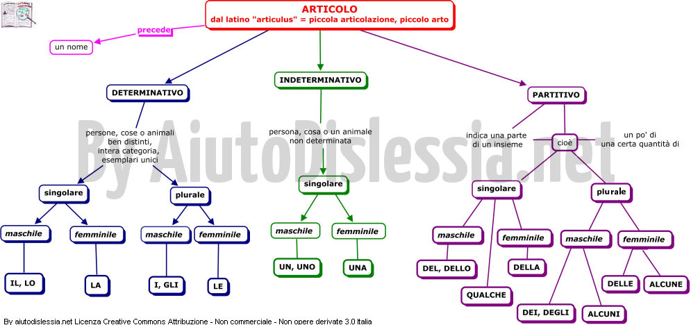 Articoli Preposizioni Congiunzioni Aiutodislessia Net