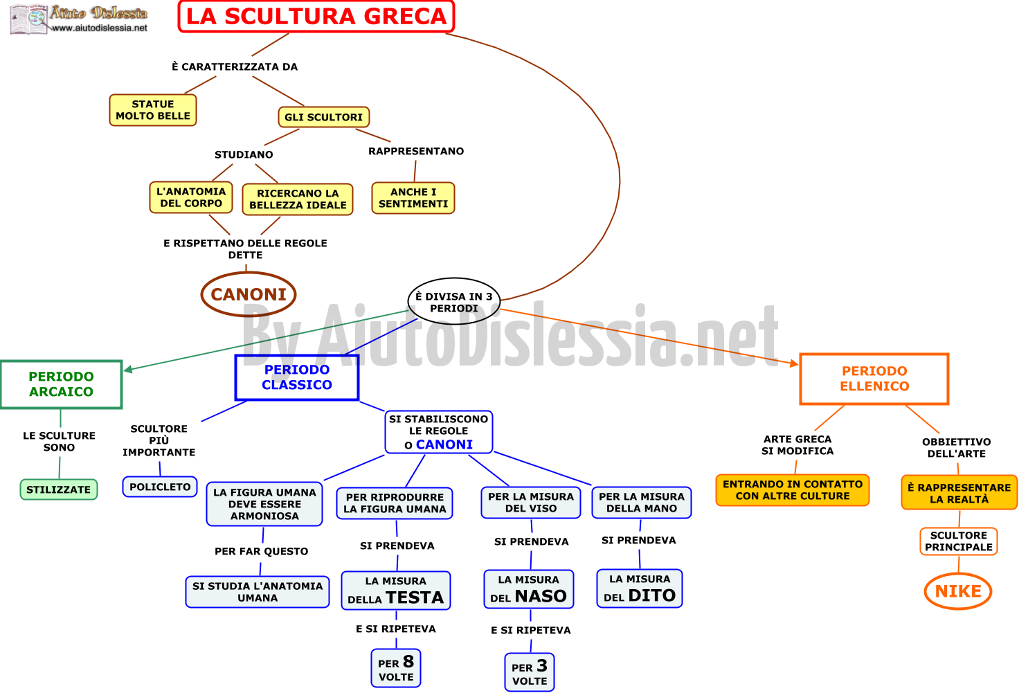 Arte Greca 1ª Media Aiutodislessia Net