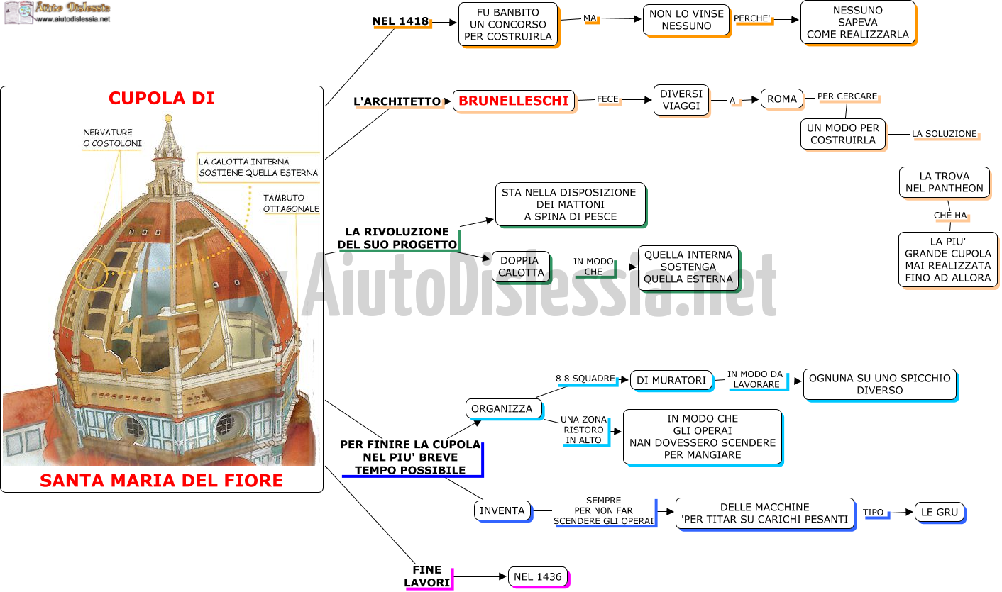 Verifica Storia Dell'arte Rinascimento Pdf