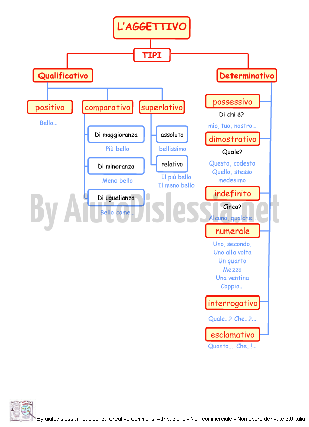 Gli Aggettivi Aiutodislessia Net