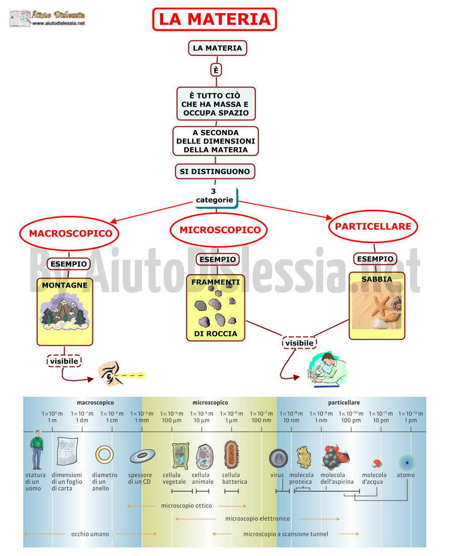 La Materia Ist Superiore Aiutodislessia Net