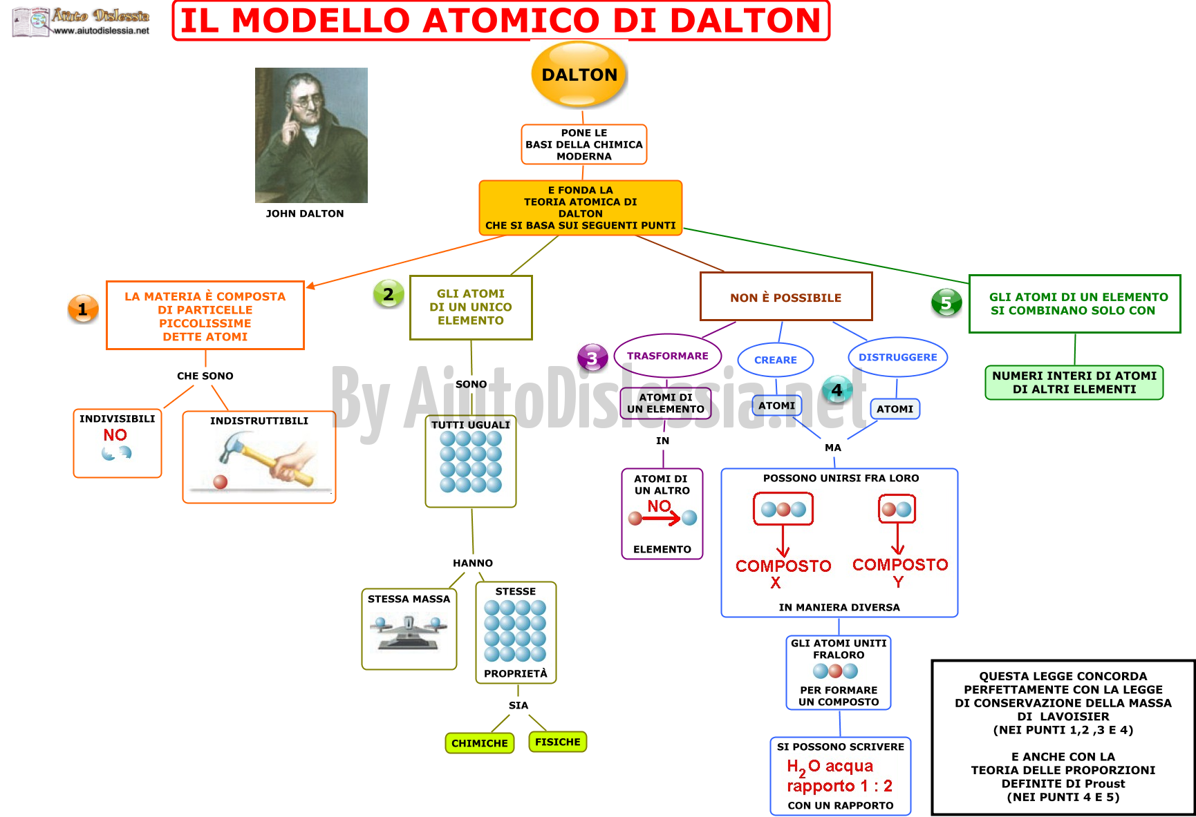 02. IL MODELLO ATOMICO DI DALTON