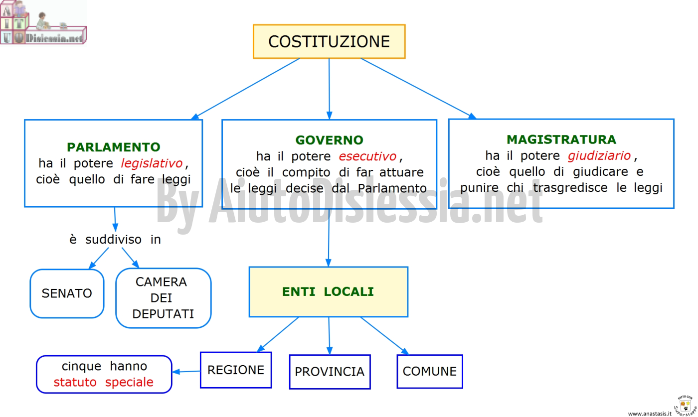 Cittadinanza E Costituzione Aiutodislessia Net