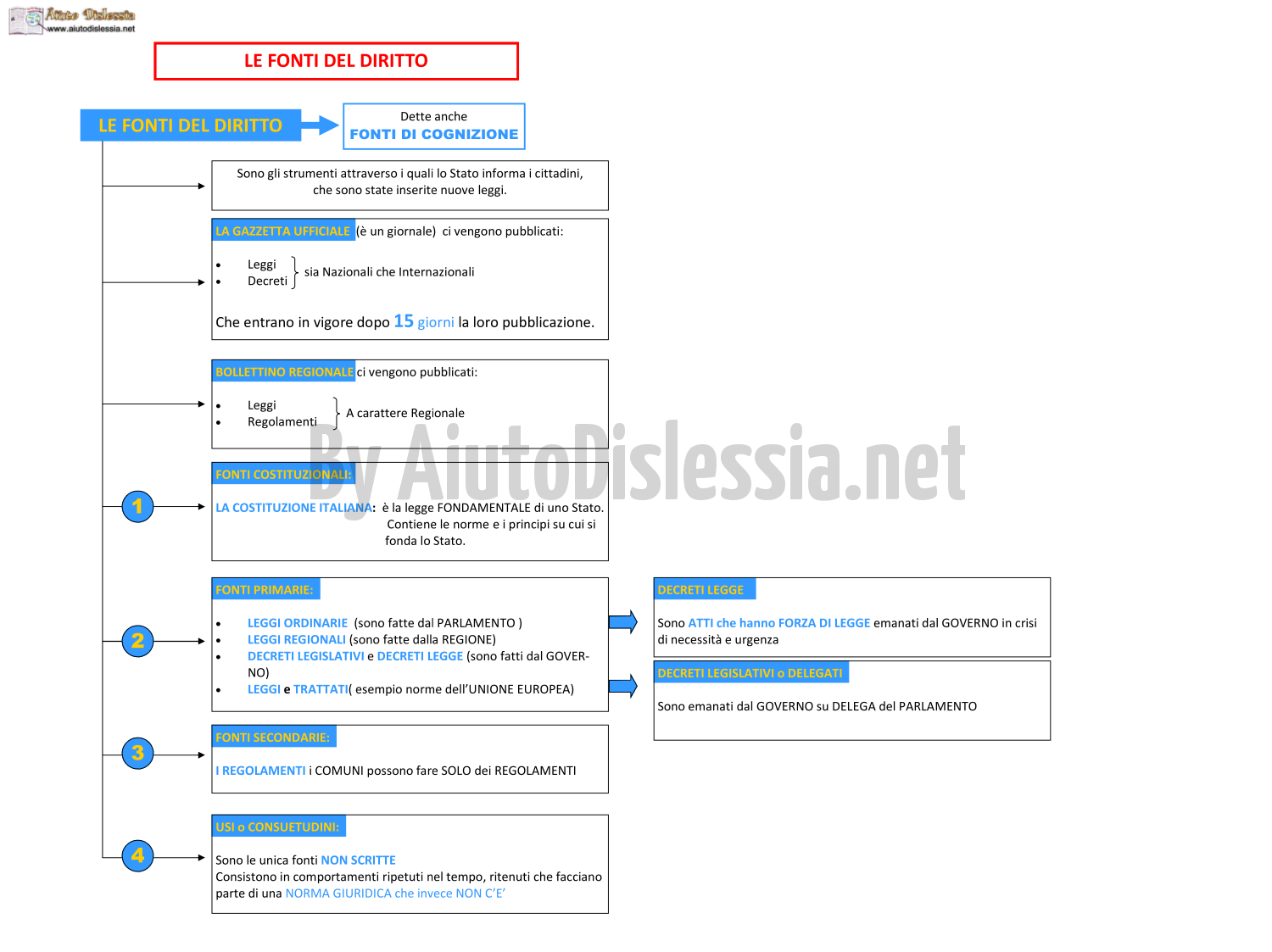 Le Fonti Del Diritto 1 Soc Sanitario Aiutodislessia Net