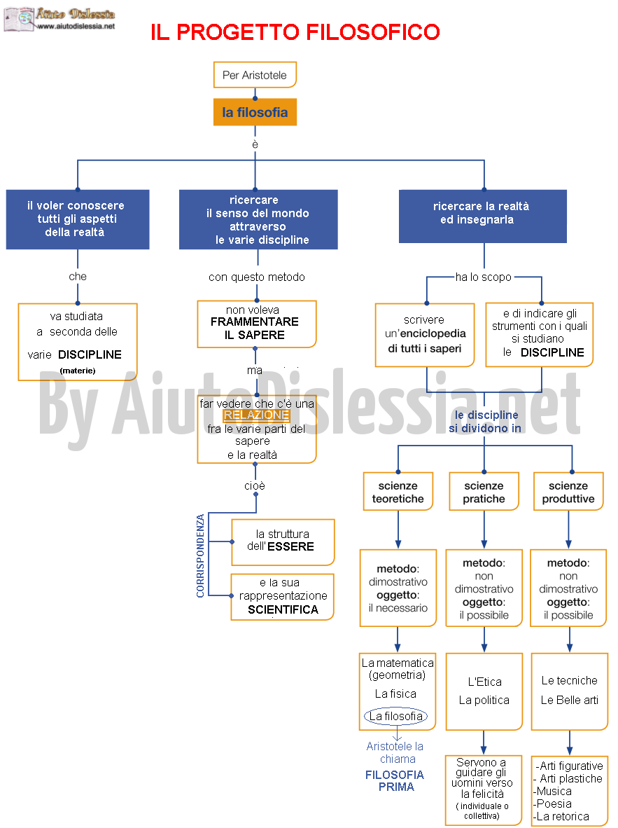 Potfil Sto Mappe Su Aristotele