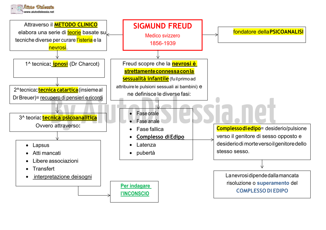 Sigmund Freus 5 Ist Superiore Aiutodislessia Net