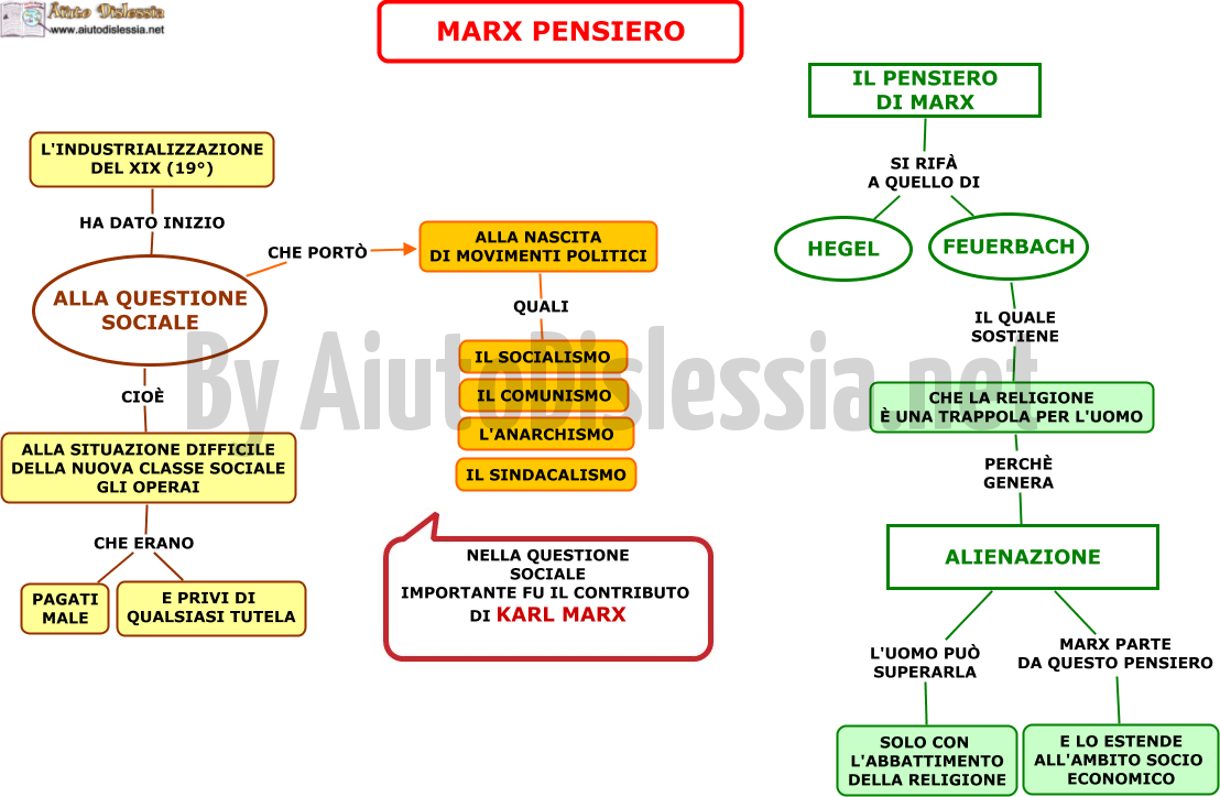 Risultati immagini per Karl Marx e la religione. schema