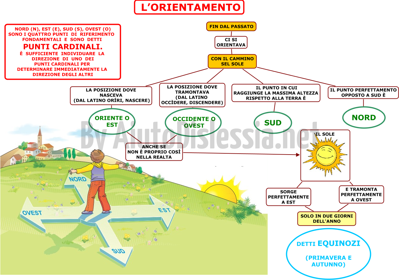 Destra E Sinistra Per La Scuola Primaria Classe Seconda Lessons Blendspace