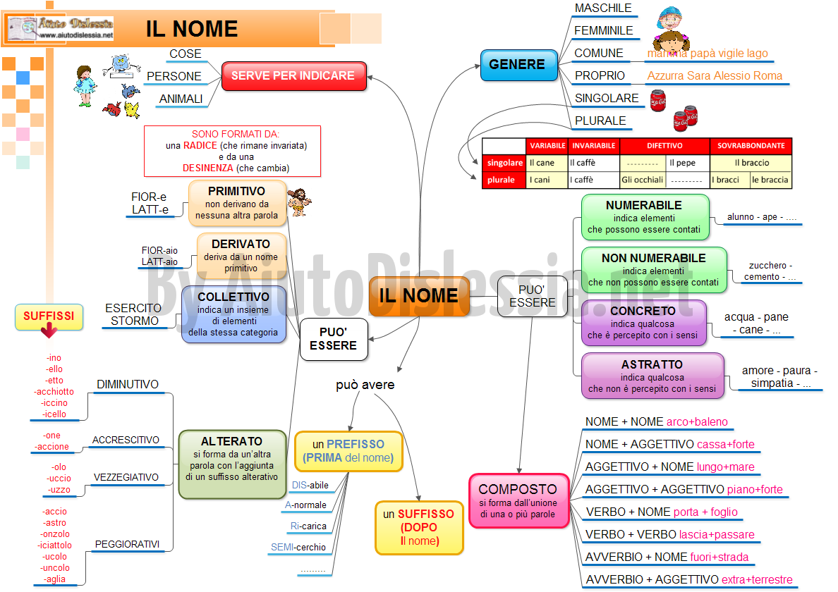 Il Nome Aiutodislessia Net