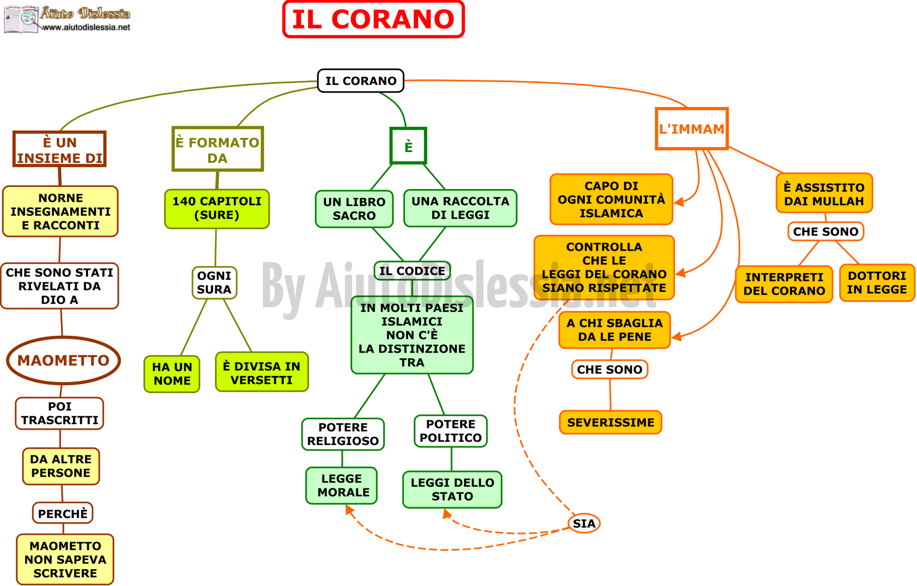 Risultati immagini per mappa concettuale sui testi dell'islam