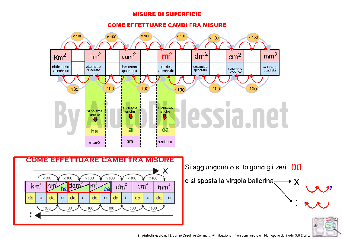 Le Unita Di Misura Equivalenze 1ª Media Aiutodislessia Net