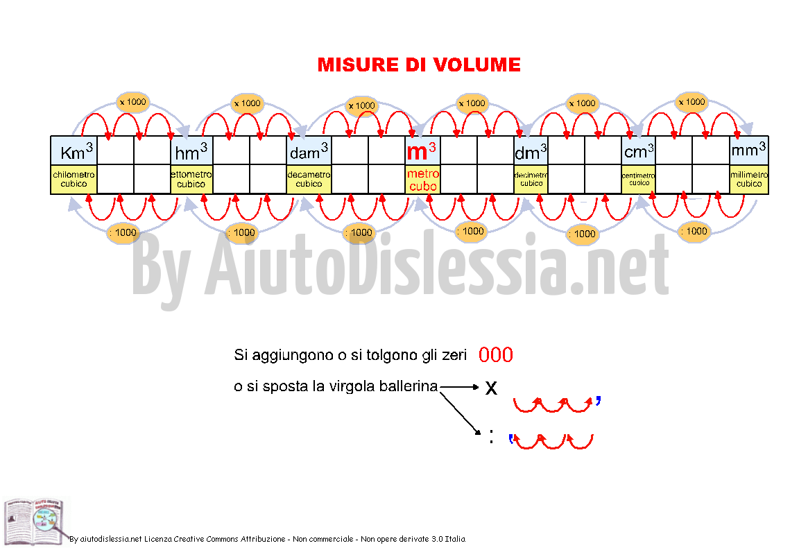 Le Unita Di Misura Equivalenze 1ª Media Aiutodislessia Net