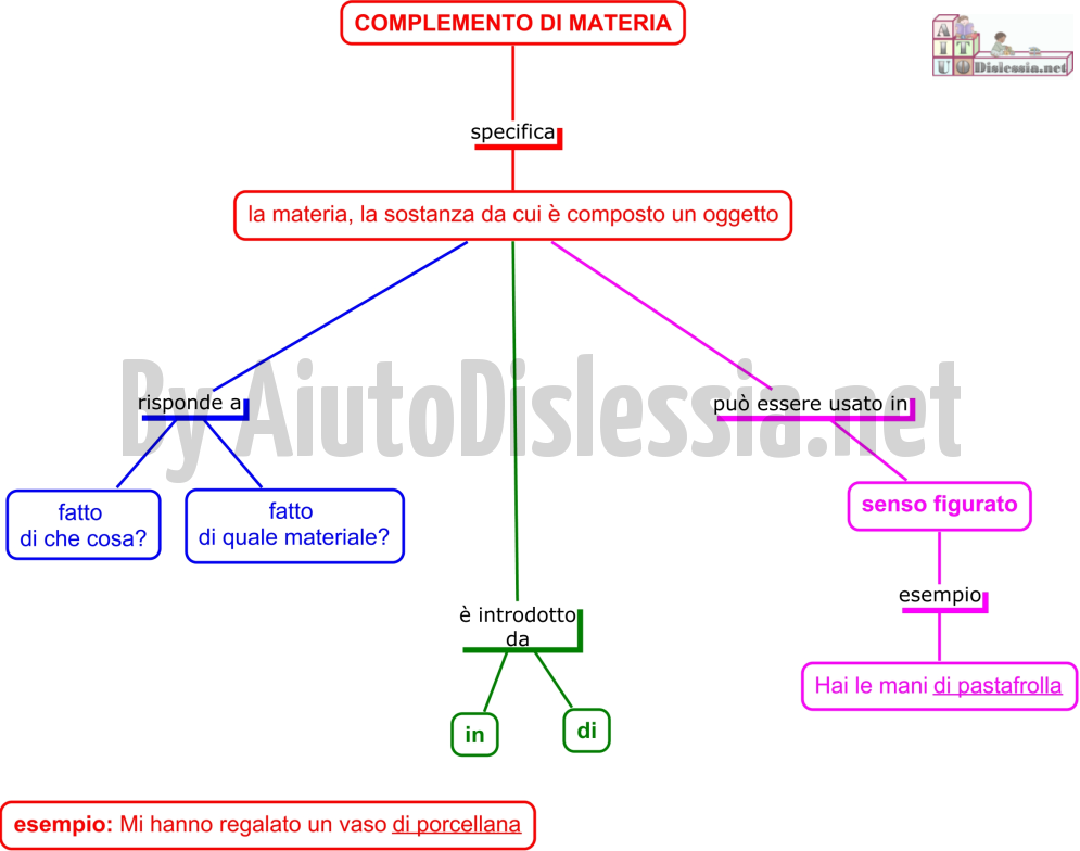 Grammatica Analisi Logica 2ª Media Aiutodislessia Net