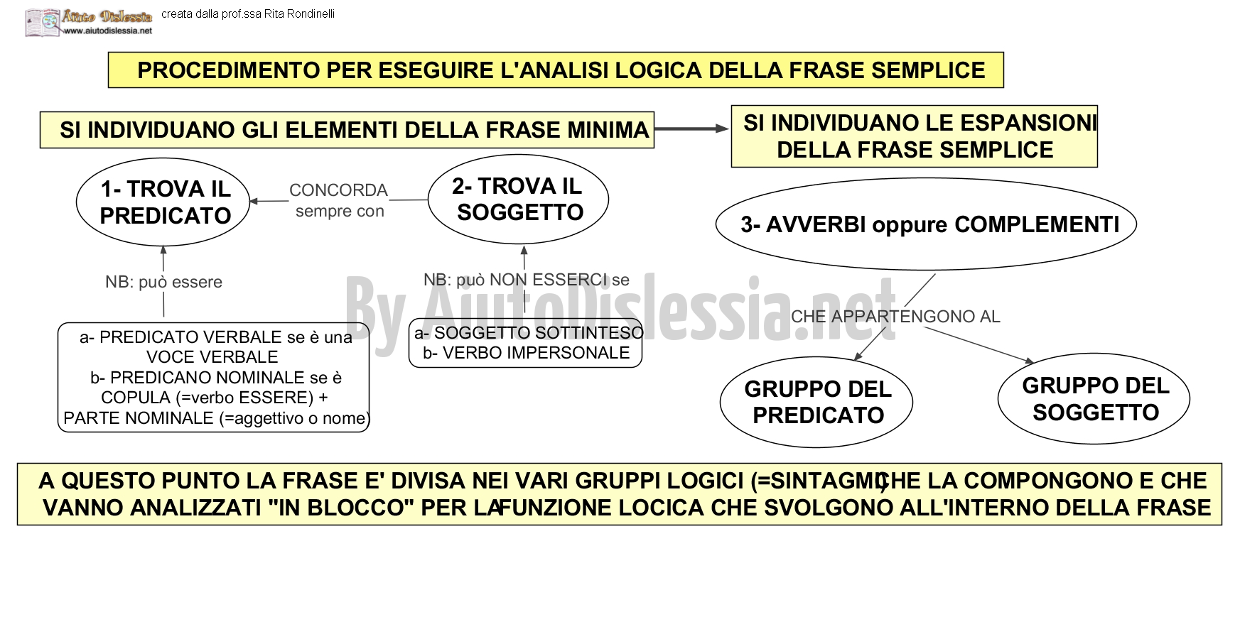 Analisi Logica Aiutodislessia Net