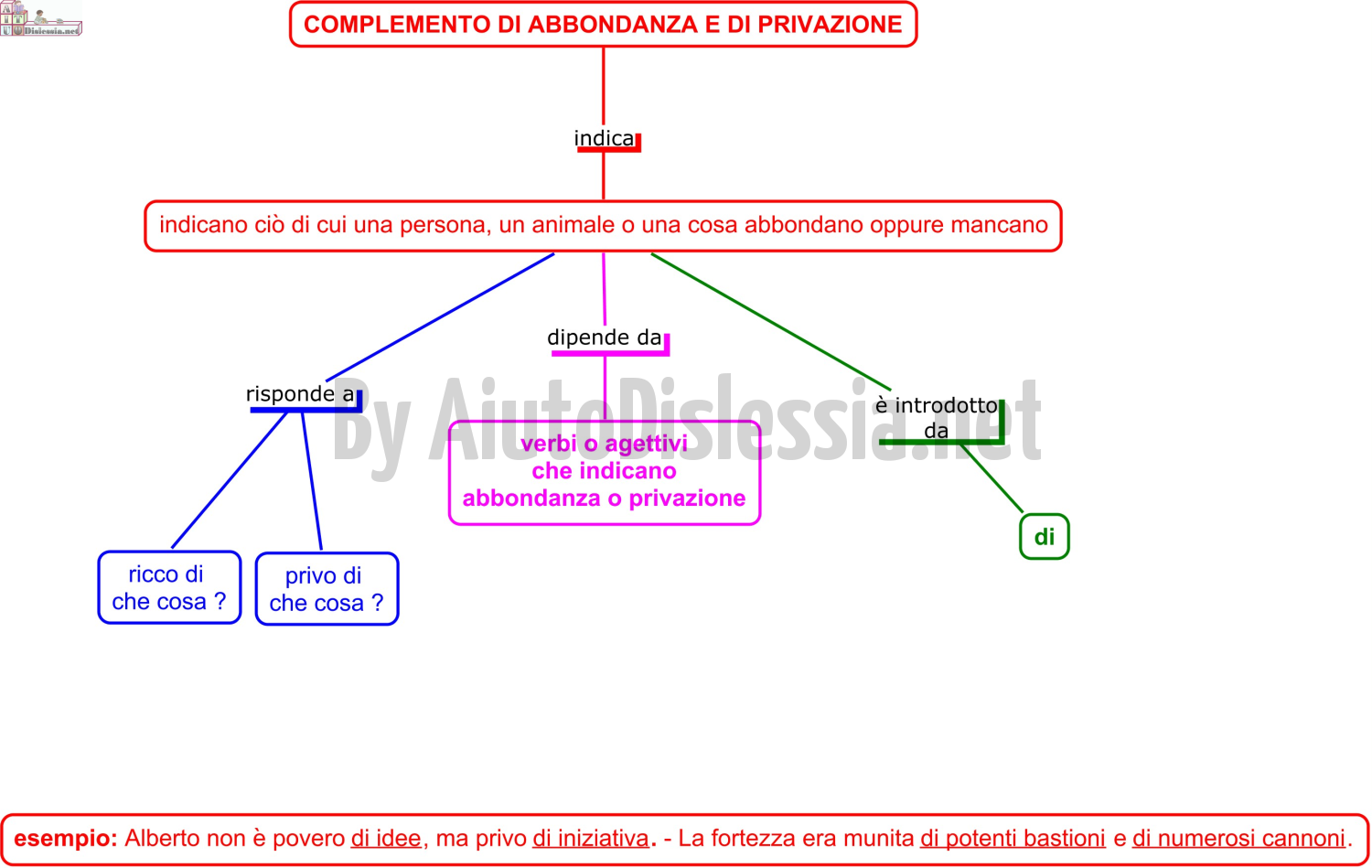 complemento_di_abbondanza_e_privazione_-_mappa_concettuale