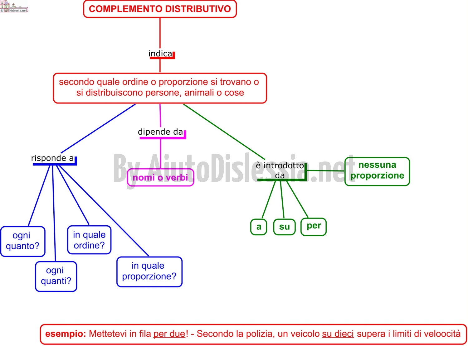 complemento_distributivo_-_mappa_concettuale