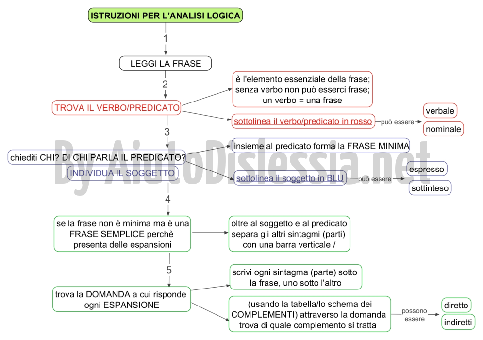 Analisi Logica Aiutodislessia Net