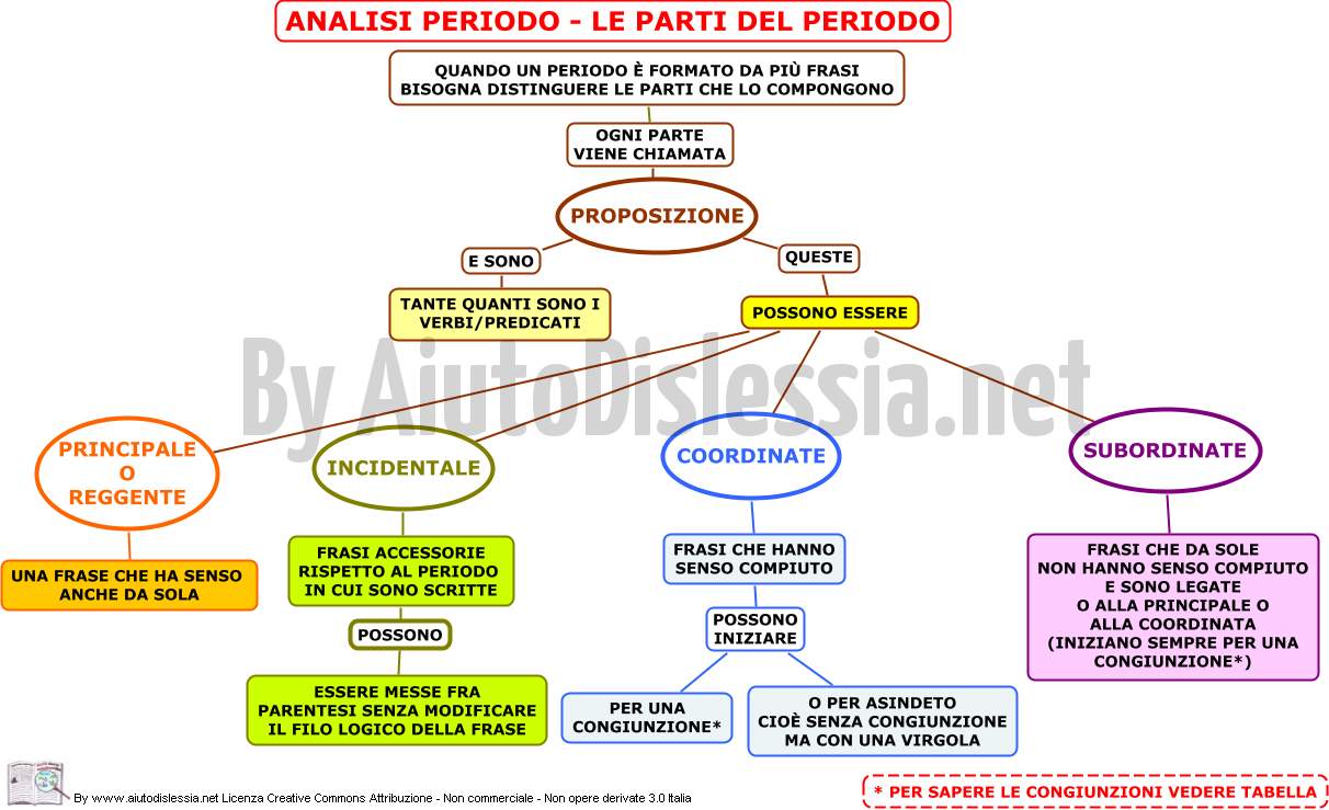 Grammatica Analisi Del Periodo 3ª Media Aiutodislessia Net