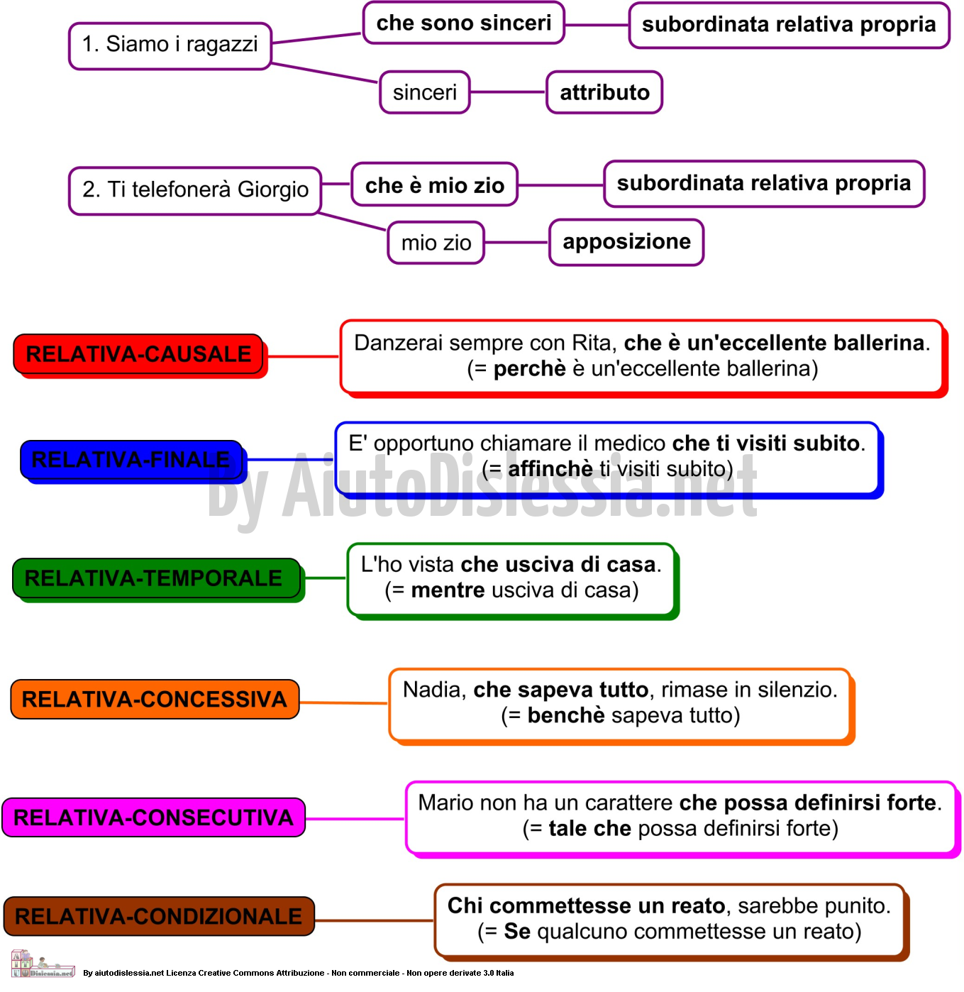 Grammatica Analisi Del Periodo 3ª Media Aiutodislessia Net