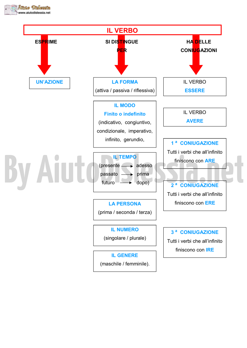 I Verbi Aiutodislessia Net