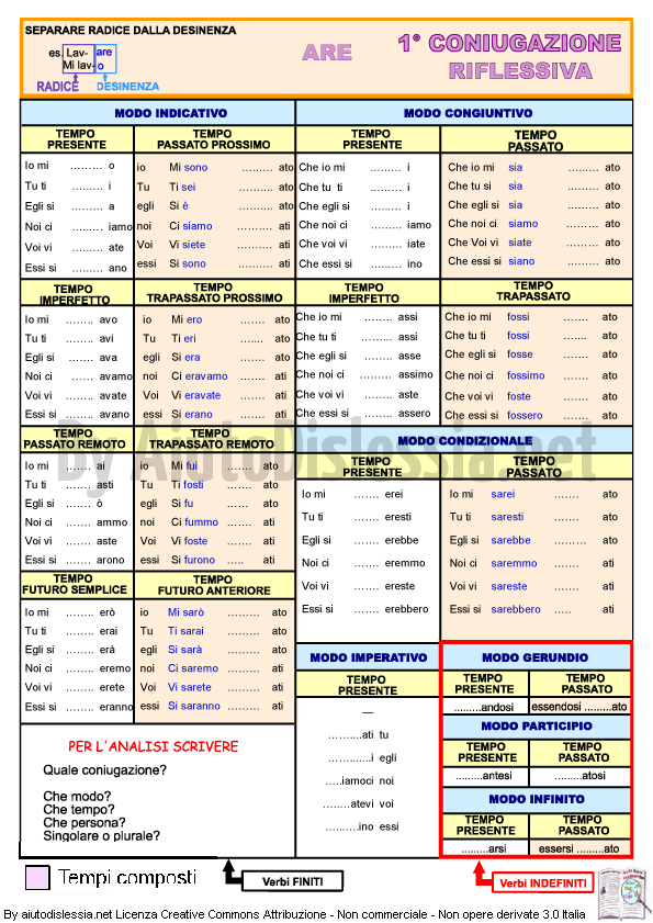 tempi e modi verbali italiani pdf