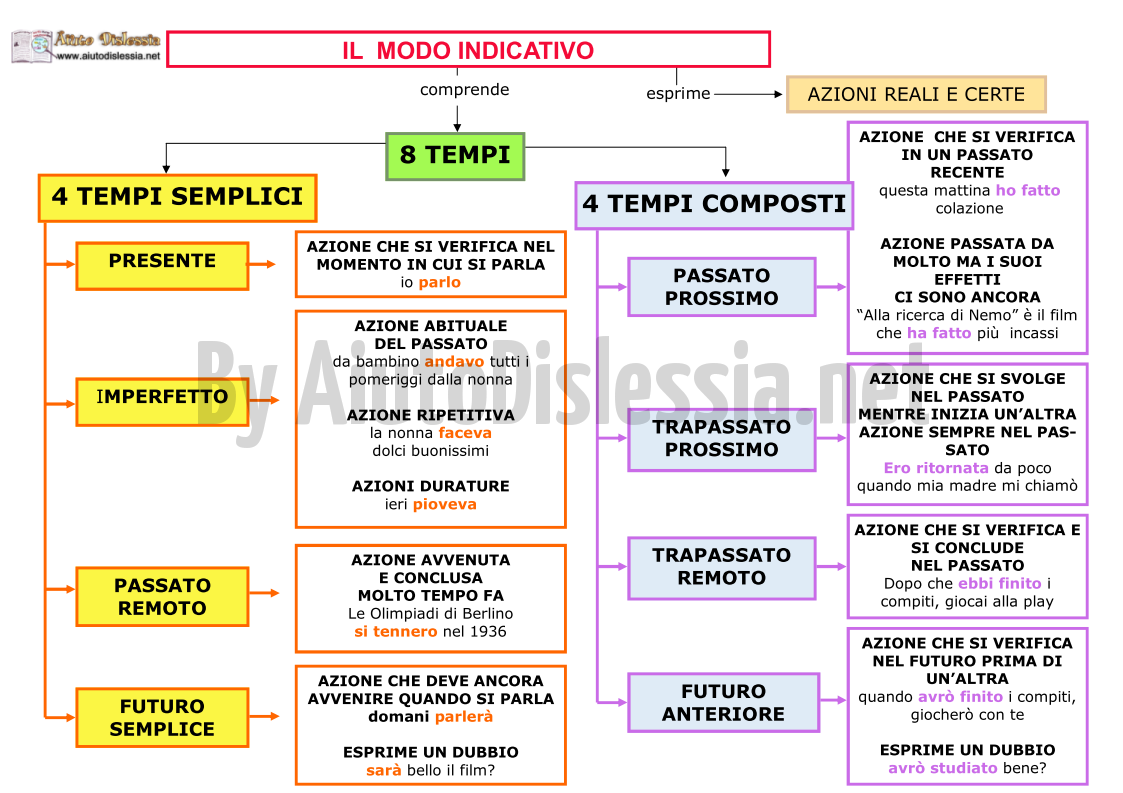 I Verbi Aiutodislessia Net