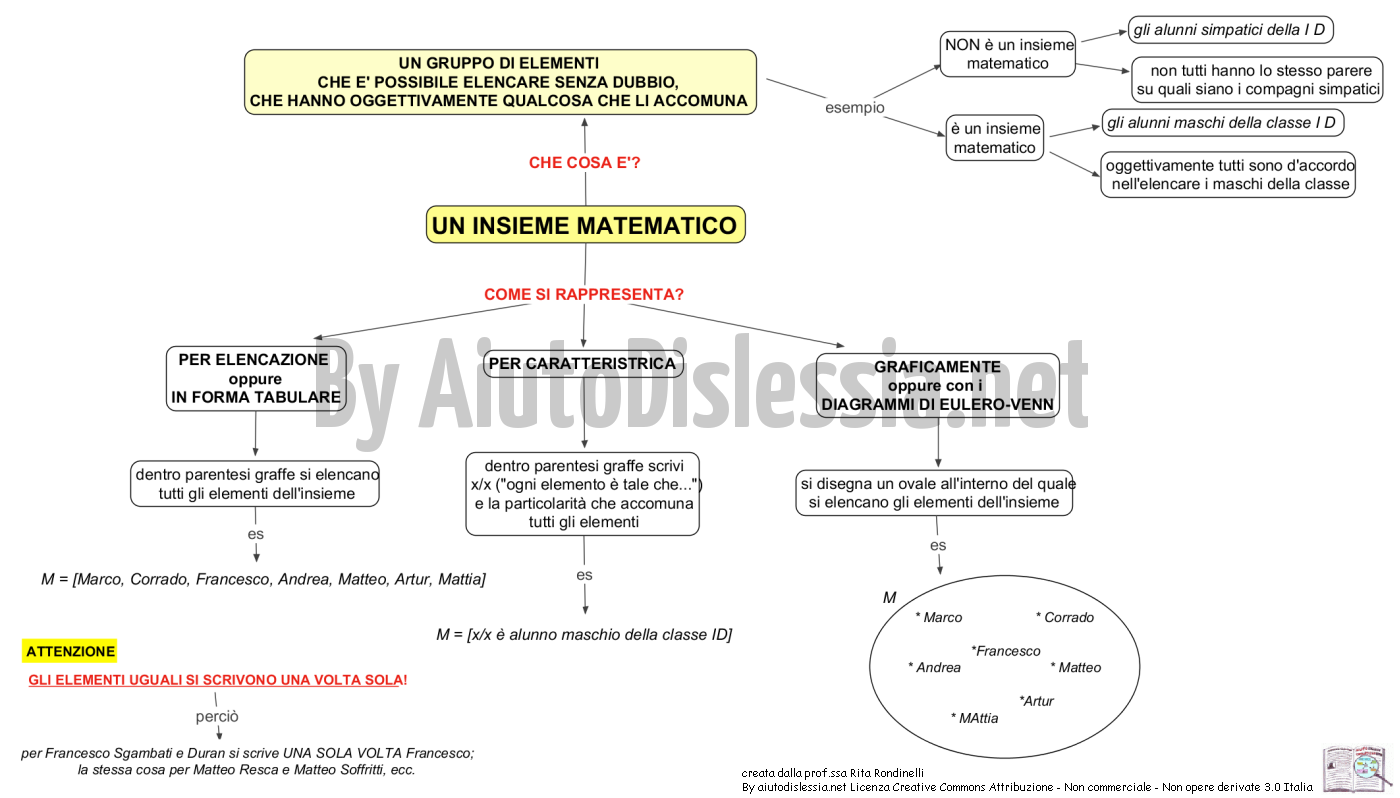 Gli Insiemi 1ª Media Aiutodislessia Net