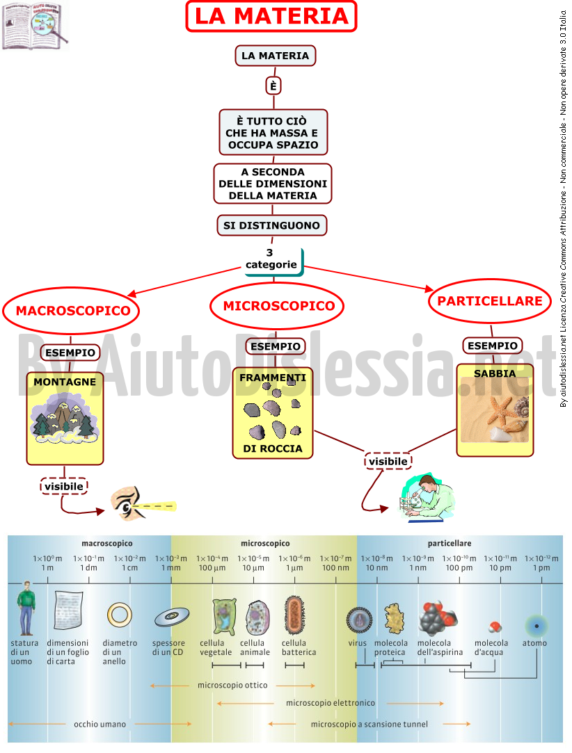 Gli Stati Della Materia Ist Superiore Aiutodislessia Net