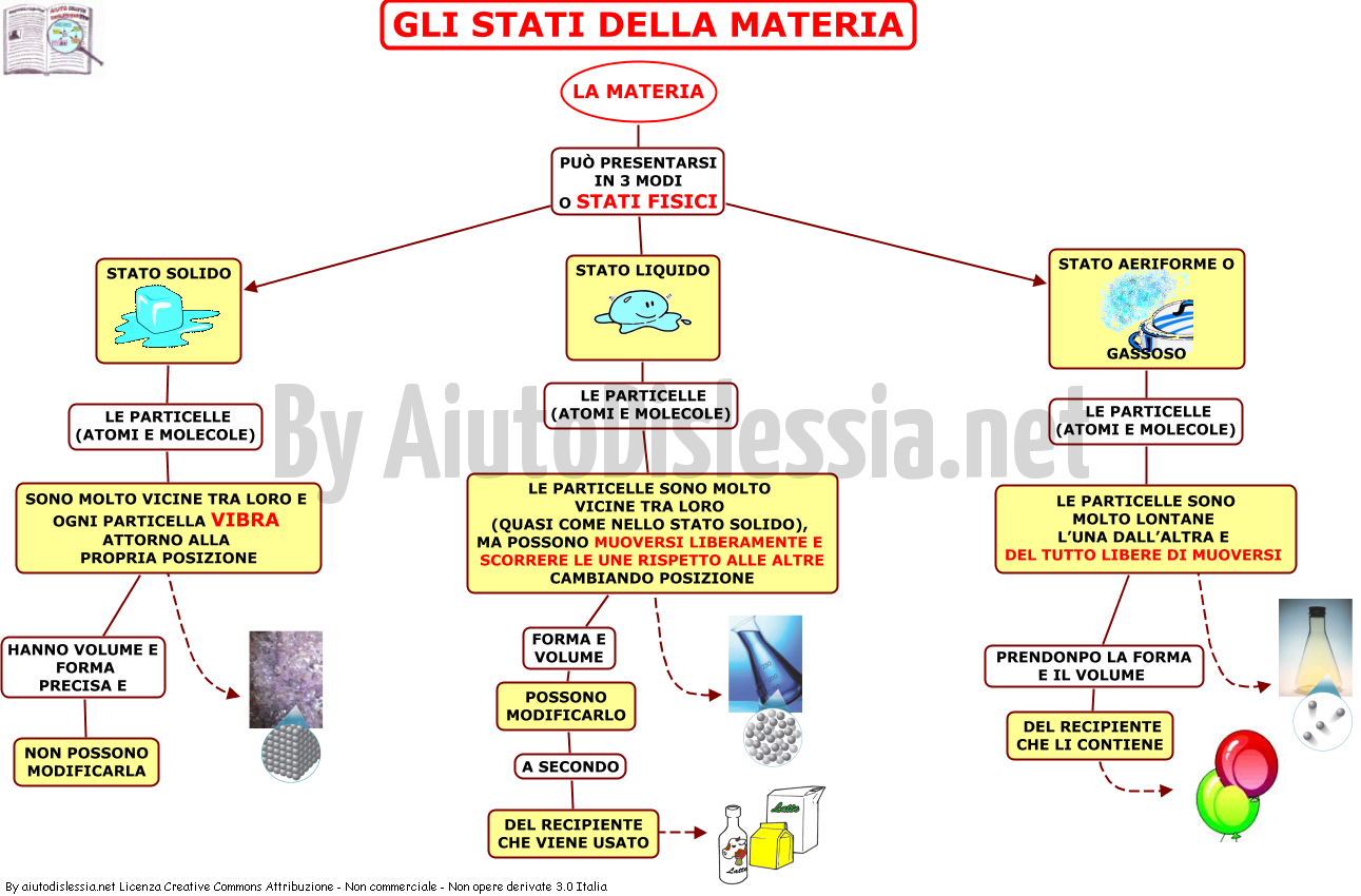 Gli Stati Della Materia Ist Superiore Aiutodislessia Net