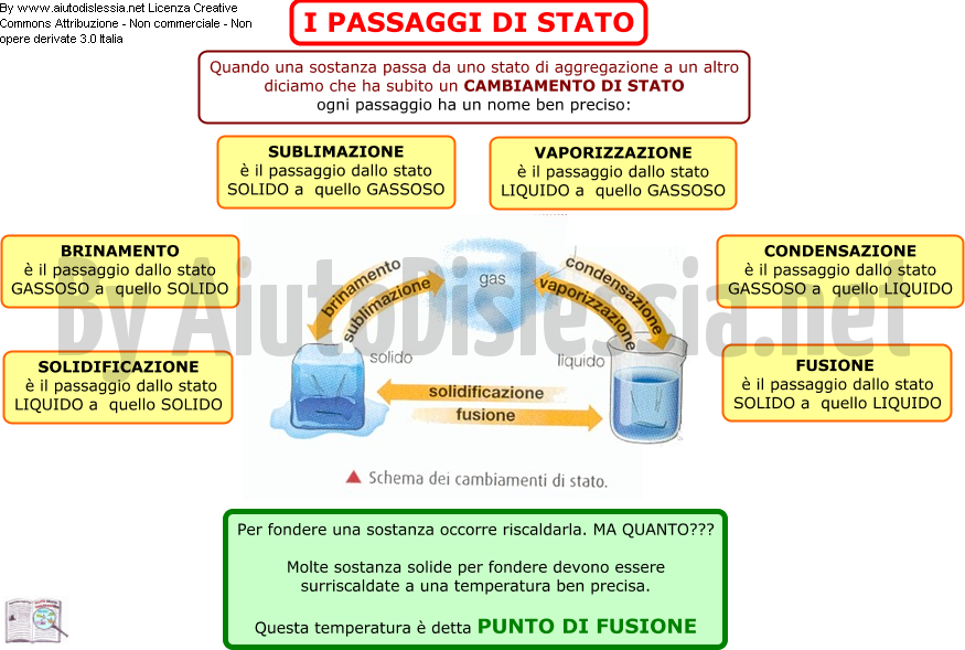 Gli Stati Della Materia Ist Superiore Aiutodislessia Net