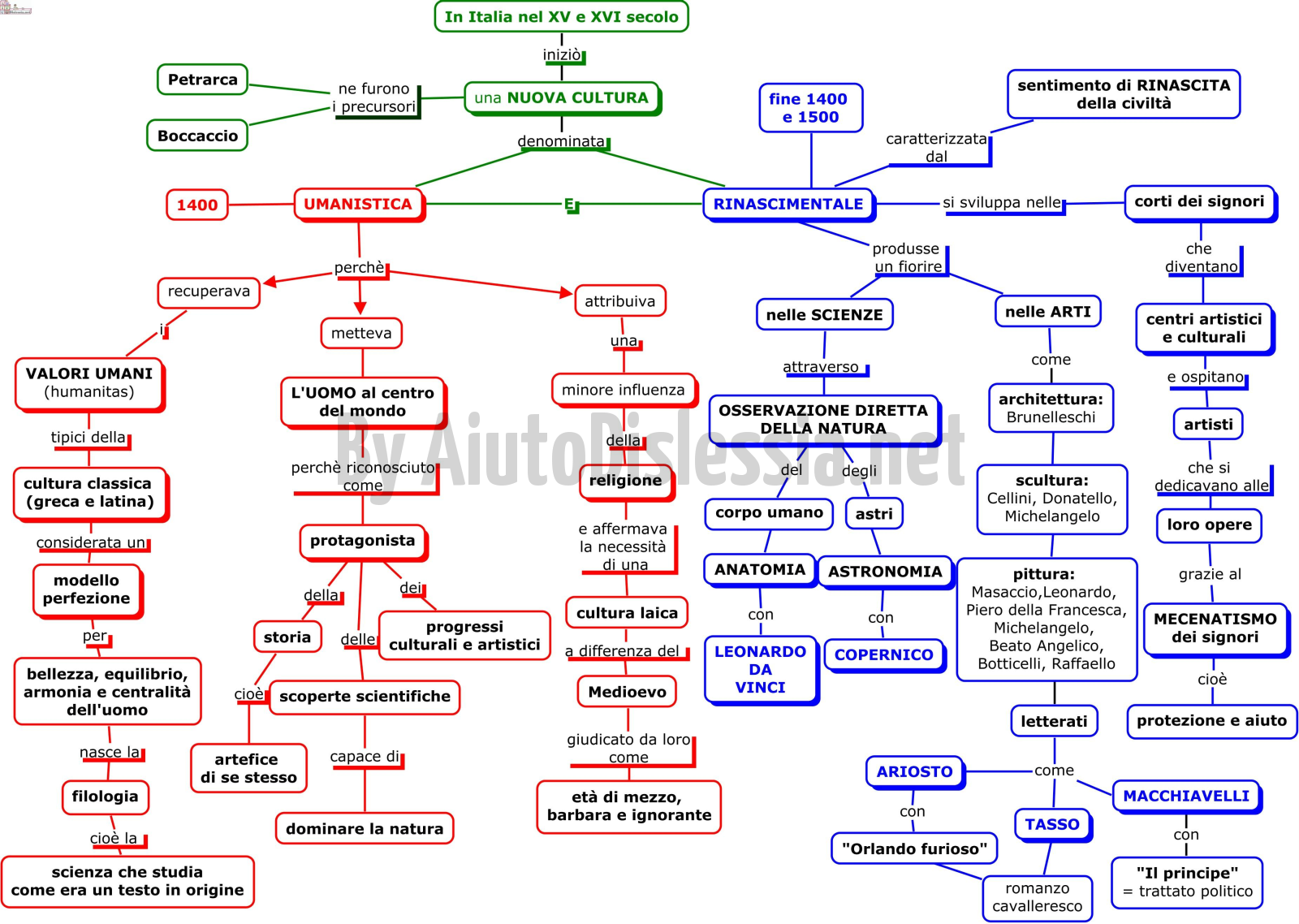 Letteratura 2ª Media Aiutodislessia Net