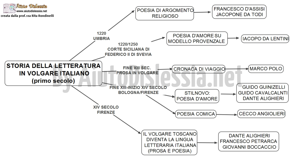 Letteratura 2ª Media Aiutodislessia Net