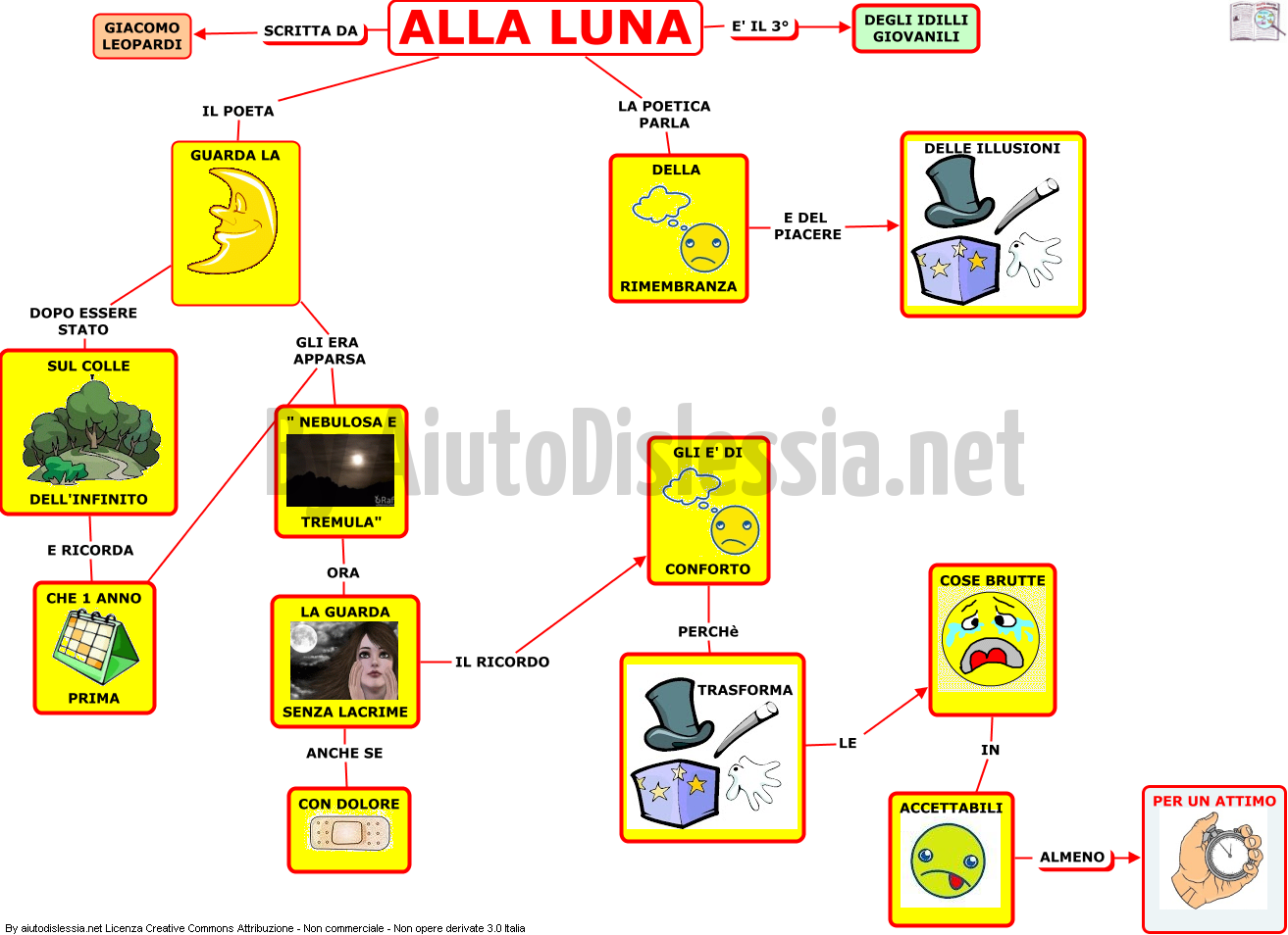 Giacomo Leopardi 3ª Media Aiutodislessia Net