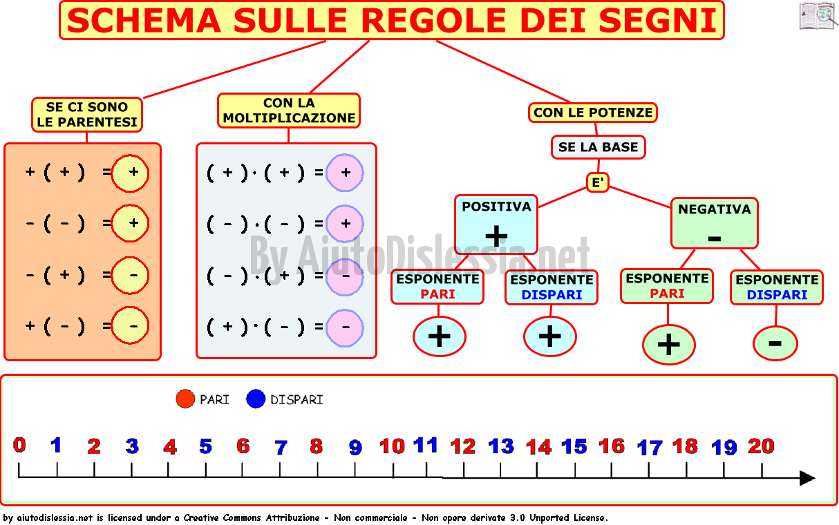 I Numeri Relativi 3ª Media Aiutodislessia Net