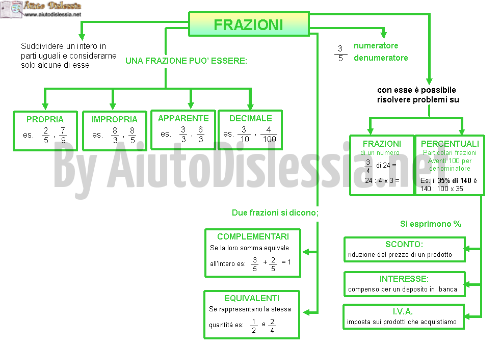 Le Frazioni 1ª Media Aiutodislessia Net