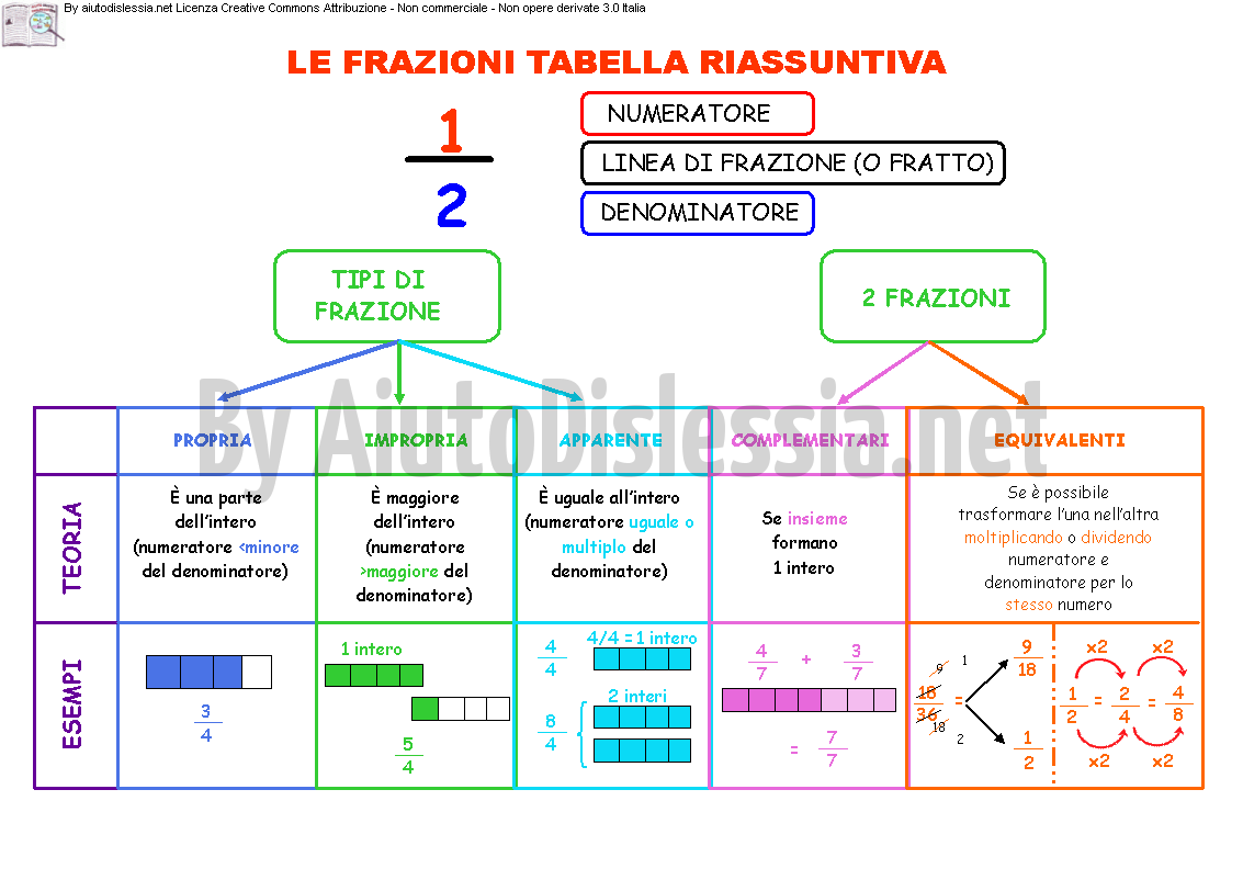 Le Frazioni 1ª Media Aiutodislessia Net