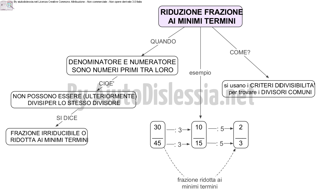 Le Frazioni 1ª Media Aiutodislessia Net