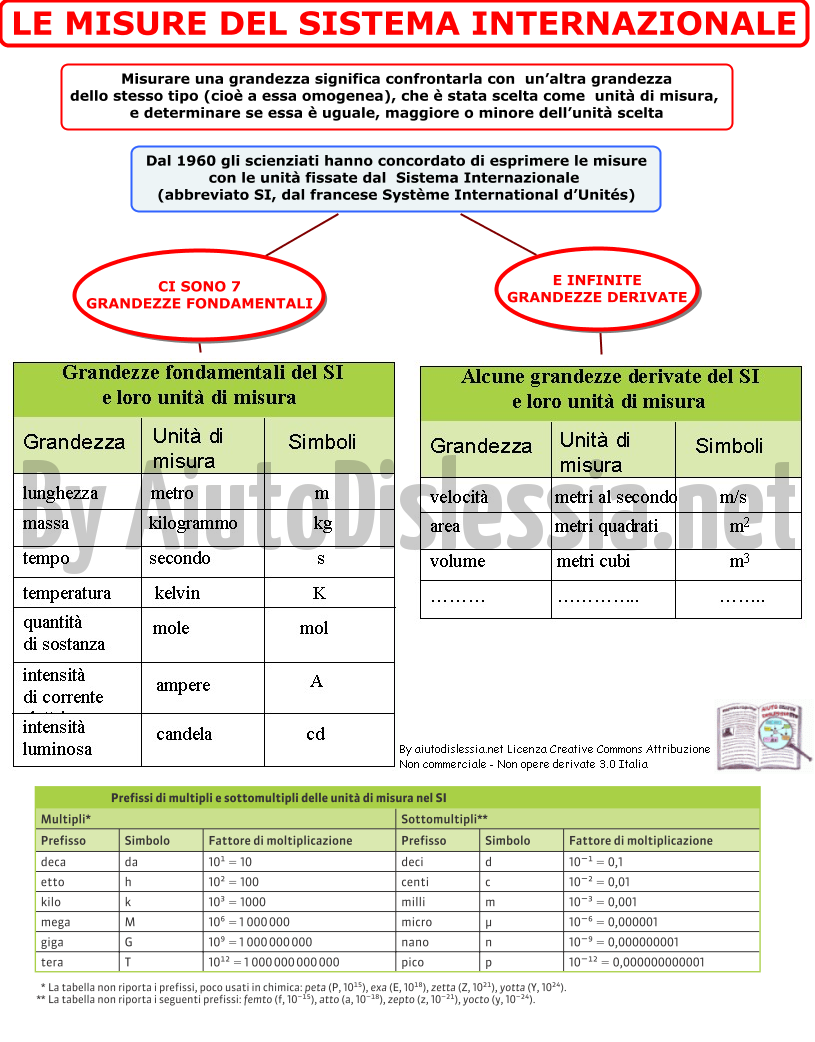 Unita Di Misura Del Si Sistema Internazionale Ist Superiore Aiutodislessia Net