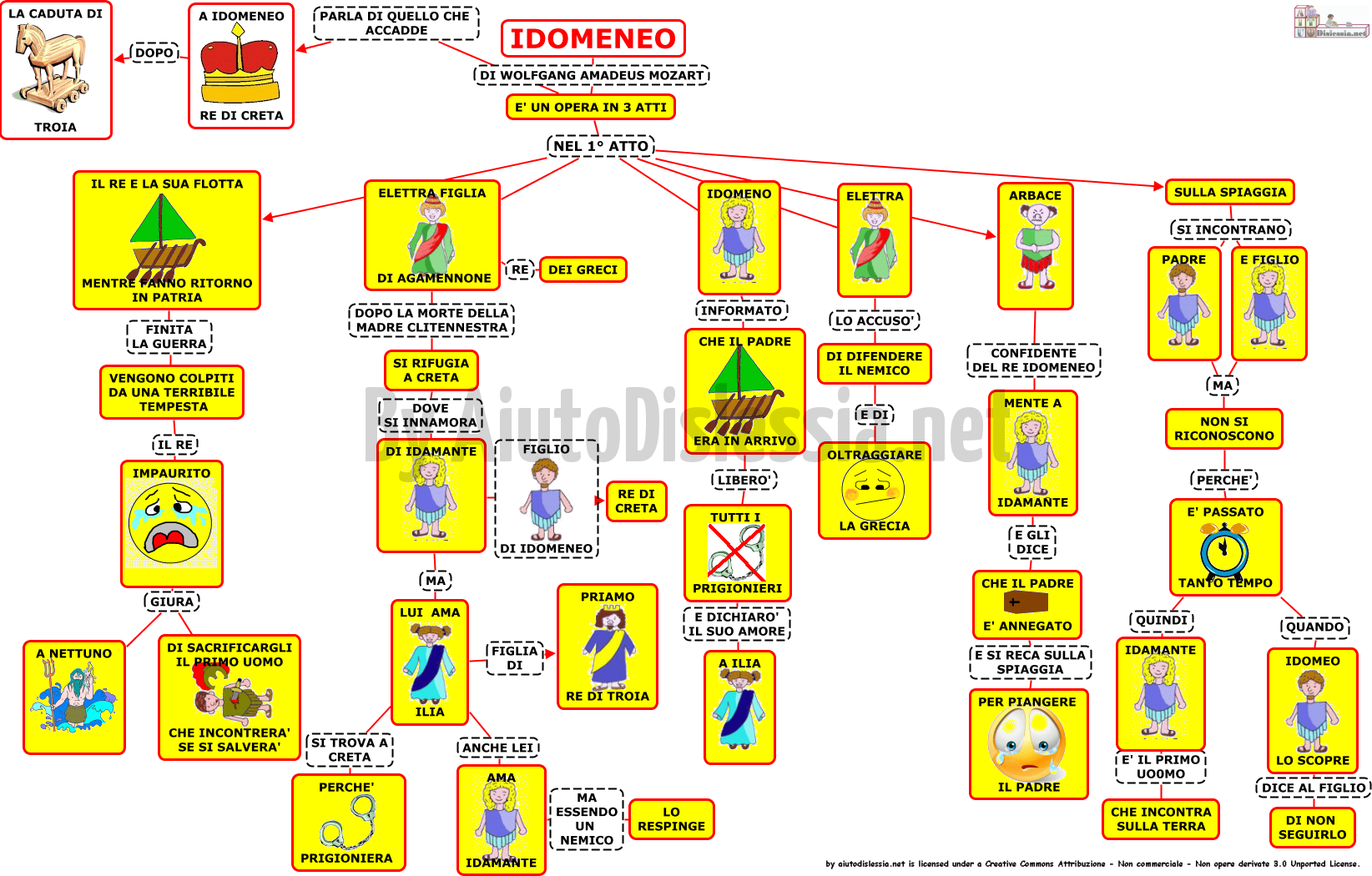 Musica 2ª Media Aiutodislessia Net