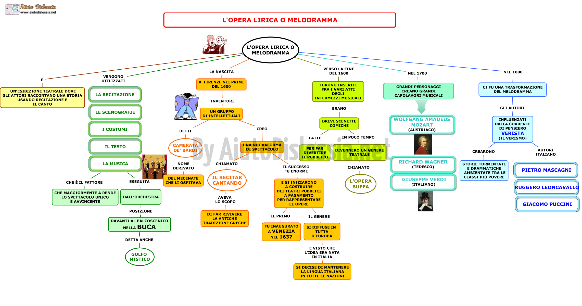 Musica 2ª Media Aiutodislessia Net