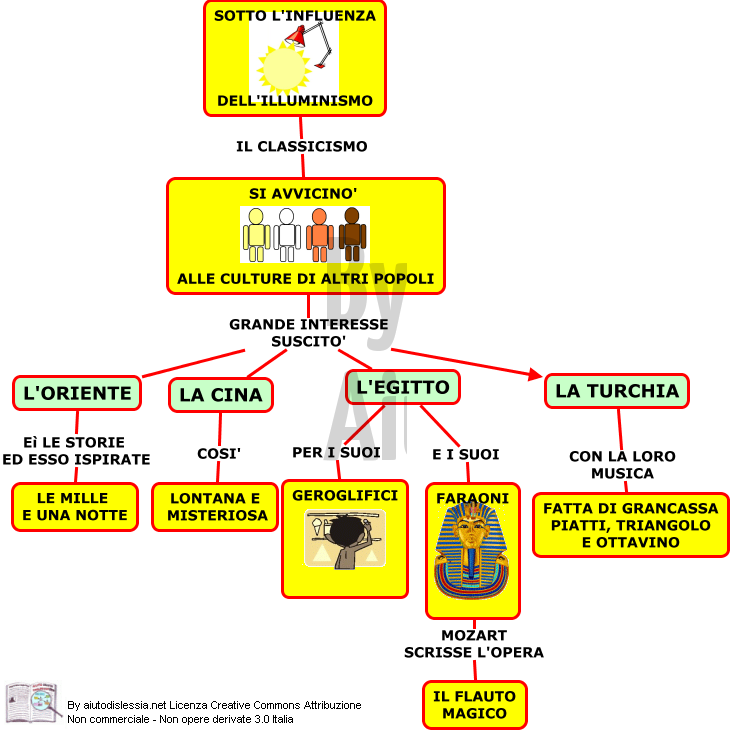 Musica 2ª Media Aiutodislessia Net