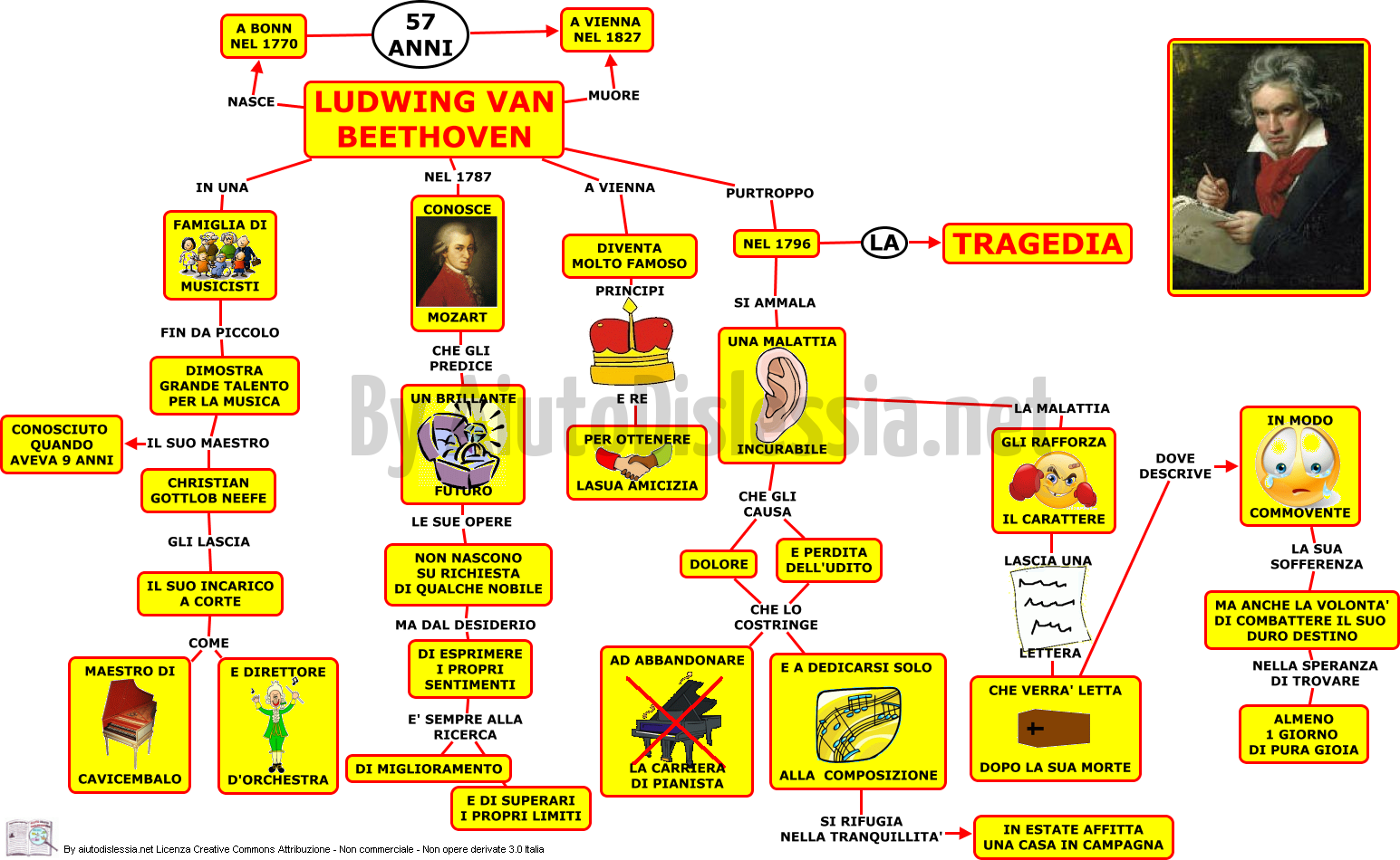 Musica 2ª Media Aiutodislessia Net