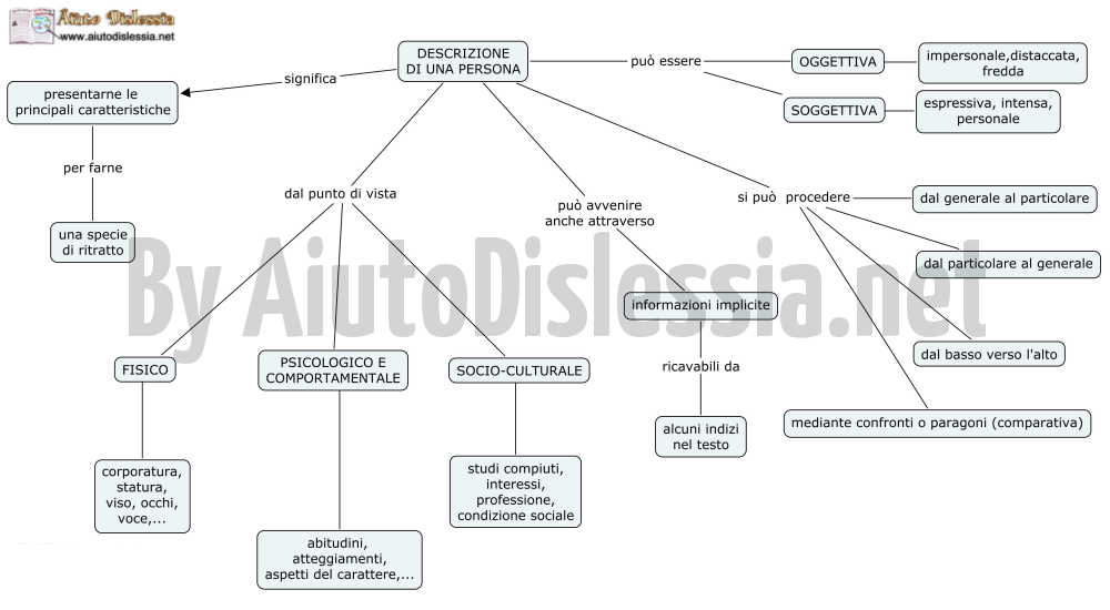 Come Scrivere Un Testo Istituto Superiore Aiutodislessia Net