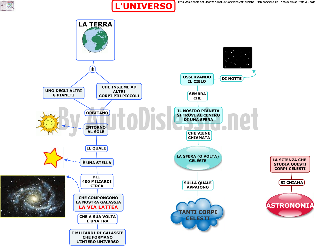 L Universo E Il Sistema Solare Ist Superiore Aiutodislessia Net