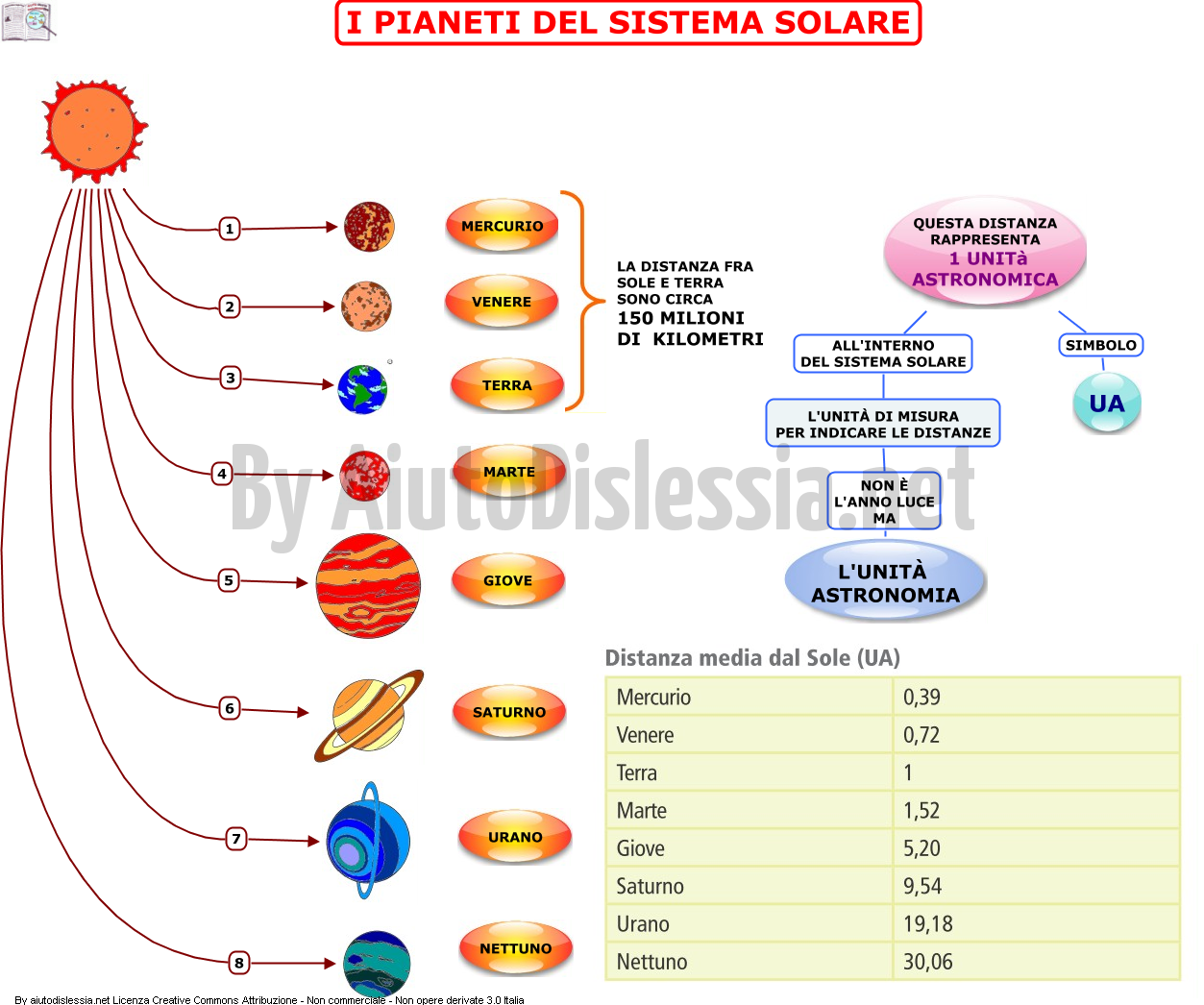 L Universo E Il Sistema Solare Ist Superiore Aiutodislessia Net