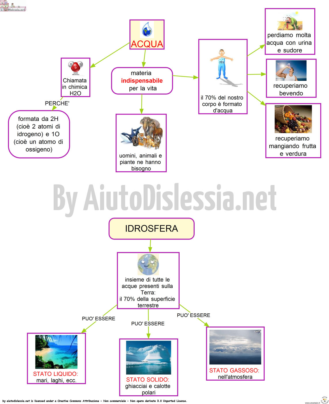 Acqua Sc Primaria Aiutodislessia Net