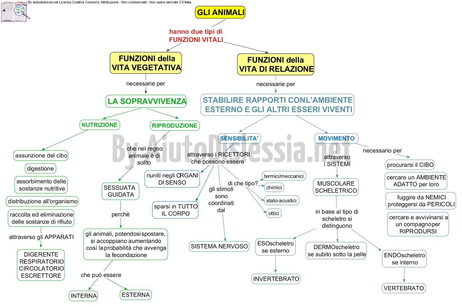 Gli Animali Sc Elementare Aiutodislessia Net