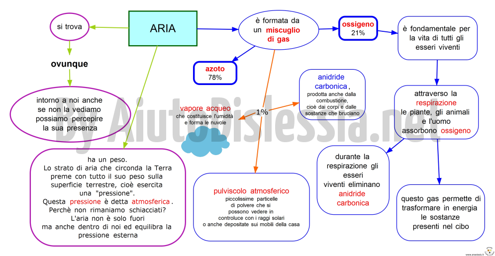 Aria Sc Elementare Aiutodislessia Net